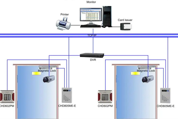 Access control